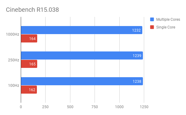 Cinebench (higher is better)