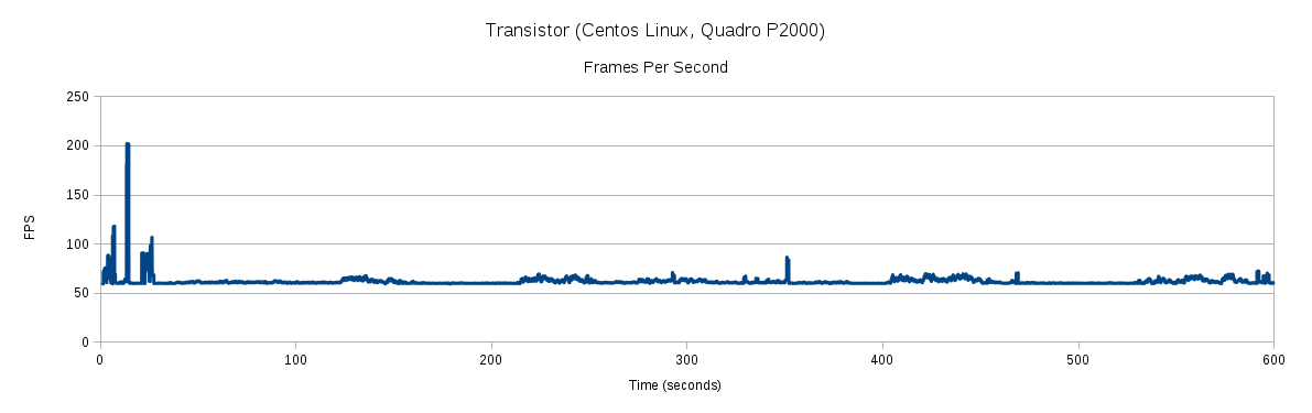 Bugle Transistor benchmark
