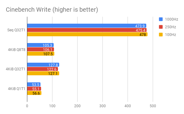 CrystalDiskMark Write