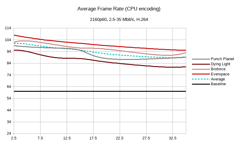 Benchmarking encoder speed for google stadia across a range of titles at 4k 60fps, Bitrates vary by encoding method. averages across a range of bitrates