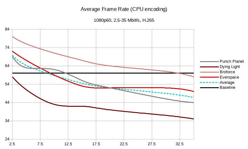 Benchmarking encoder speed for google stadia across a range of titles at 4k 60fps, Bitrates vary by encoding method. averages across multiple titles