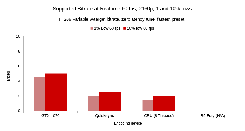 Benchmarking encoder speed for google stadia across a range of titles at 4k 60fps, Bitrates vary by encoding method. HEVC H.265 test.