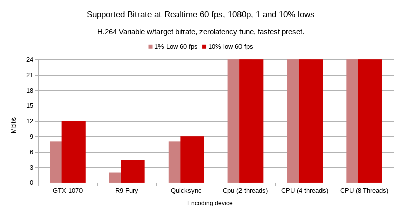 Benchmarking encoder speed for stadia across a range of titles at 1080p 60fps, Bitrates vary by encoding method