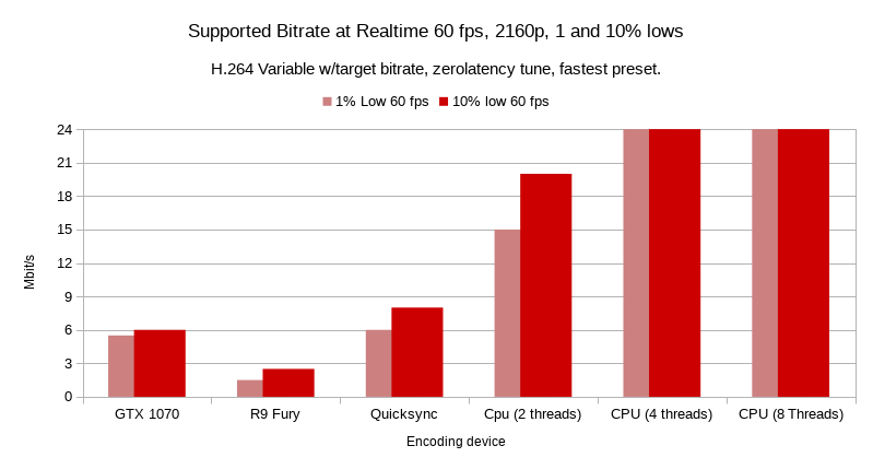 Benchmarking encoder speed for stadia across a range of titles at 4k 60fps, Bitrates vary by encoding method