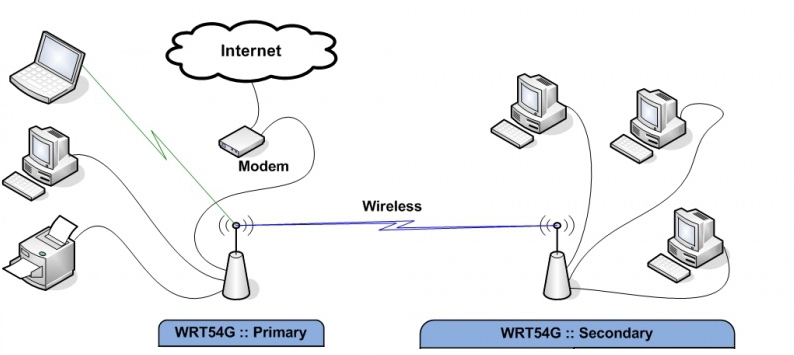 Visual Diagram Explaining Client Bridged Mode